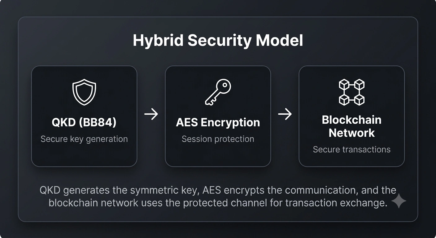hybridsecuritymodel