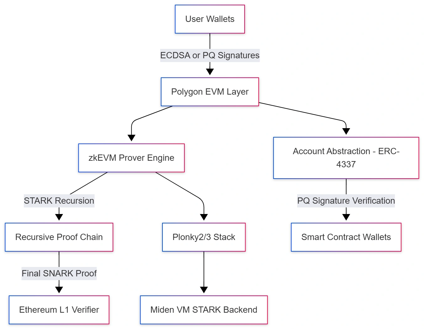 polygon-quantum-resilience-architecture