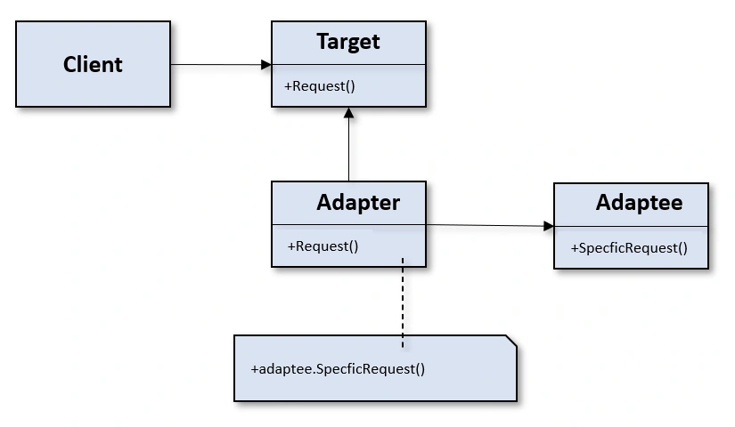 Quick start on Adaptor Design Pattern