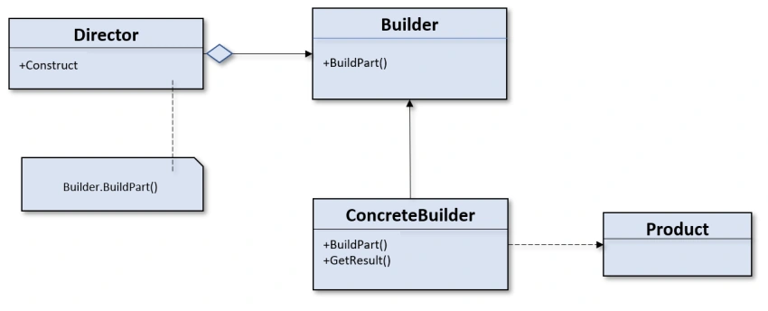 Quick Start on Builder Design Pattern
