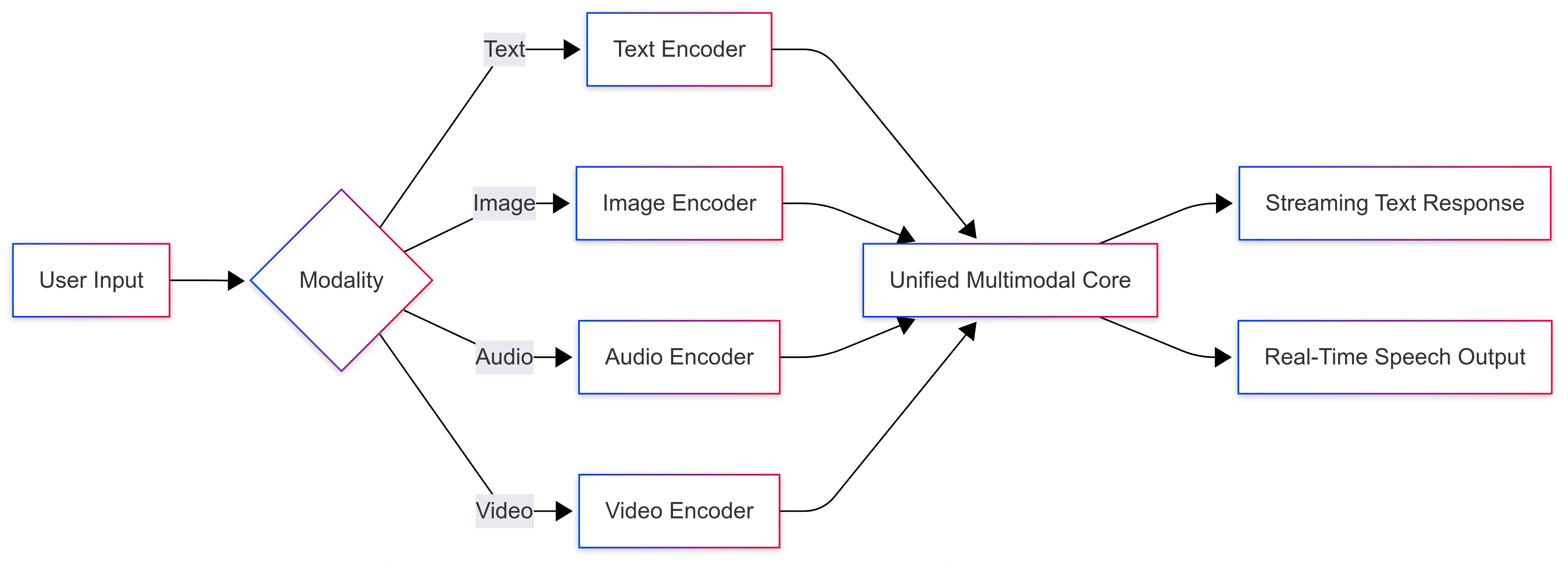 qwen3-omni-system-architecture.png