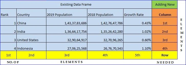 Adding Observation/Variables To R Data Frame