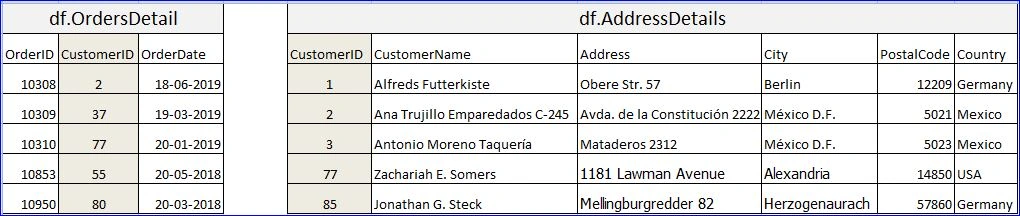R Data Frame Operations - Merging / Joining Two Data Frames In R
