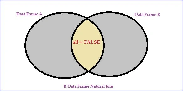 R Data Frame Operations - Merging / Joining Two Data Frames In R