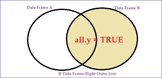 R Data Frame Operations - Merging / Joining Two Data Frames In R