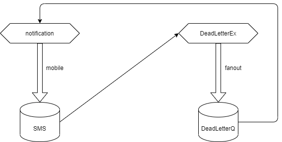 RabbitMQ Retry Architecture