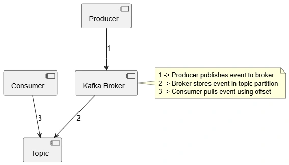 Kafka