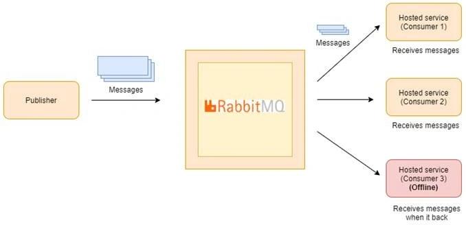 RabbitMQ