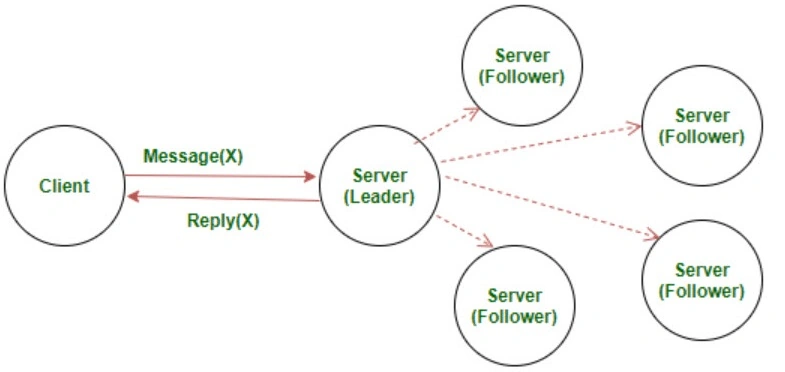Server leader