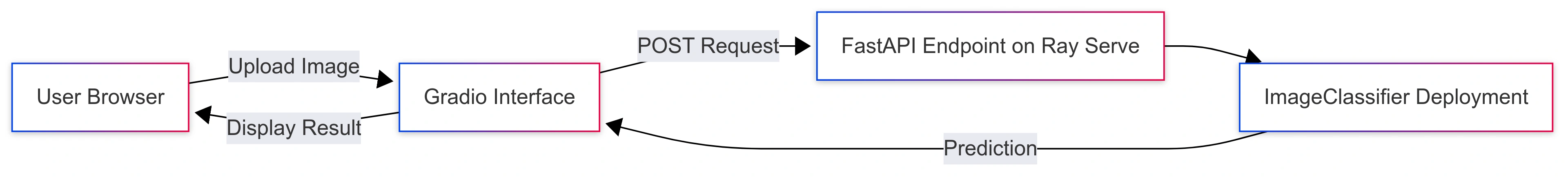 ray-serve-gradio-image-classifier