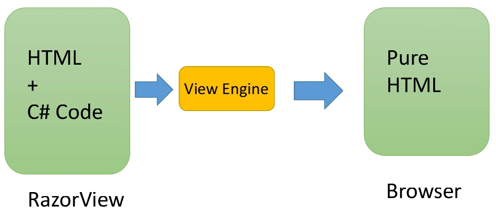 Razor View Engine In ASP.NET MVC 5