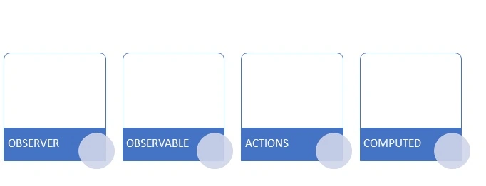 ReactJS Global State Management Using Mobx