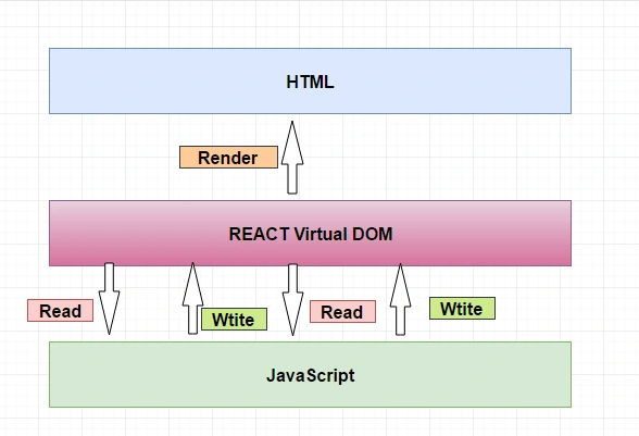 React Virtual DOM