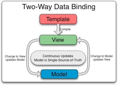 Two Way Data Binding