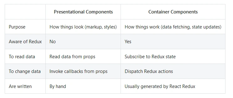 CRUD Operation Using React Redux
