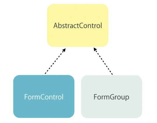 AbstractControl