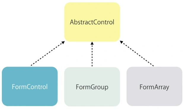 AbstractControl 