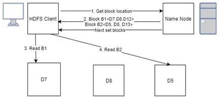 HDFS Architecture