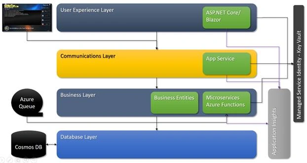 Final Architecture