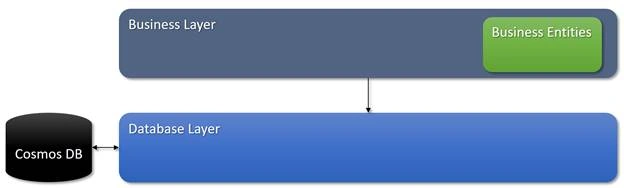 Read World Cloud App From Start To Finish - The Data Layer