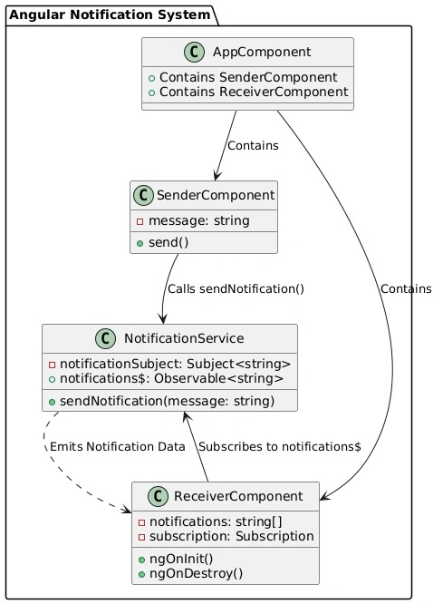 Notification system