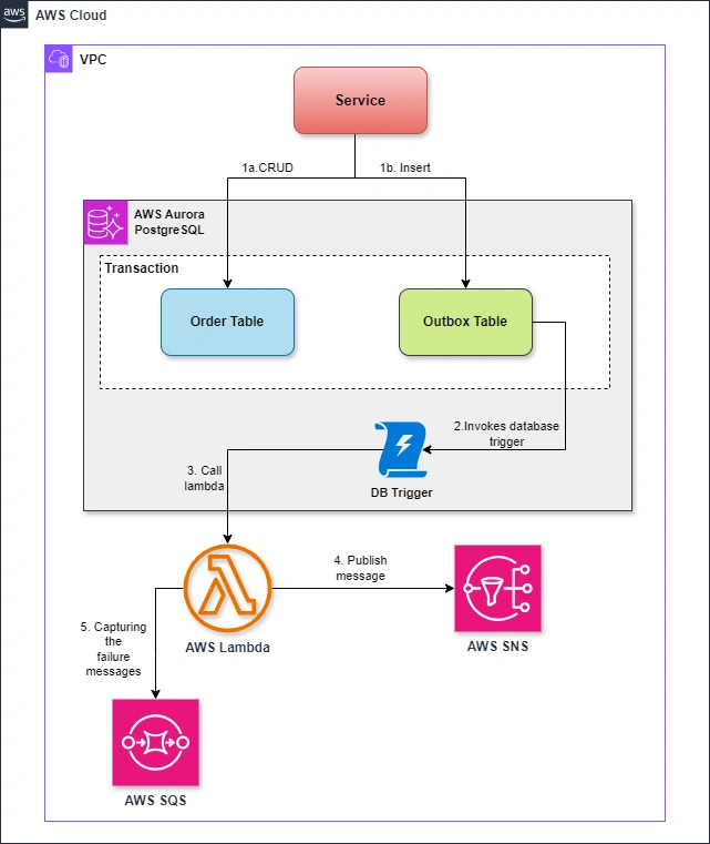 Tranactional Outbox Pattern in AWS Aurora PostgreSQL