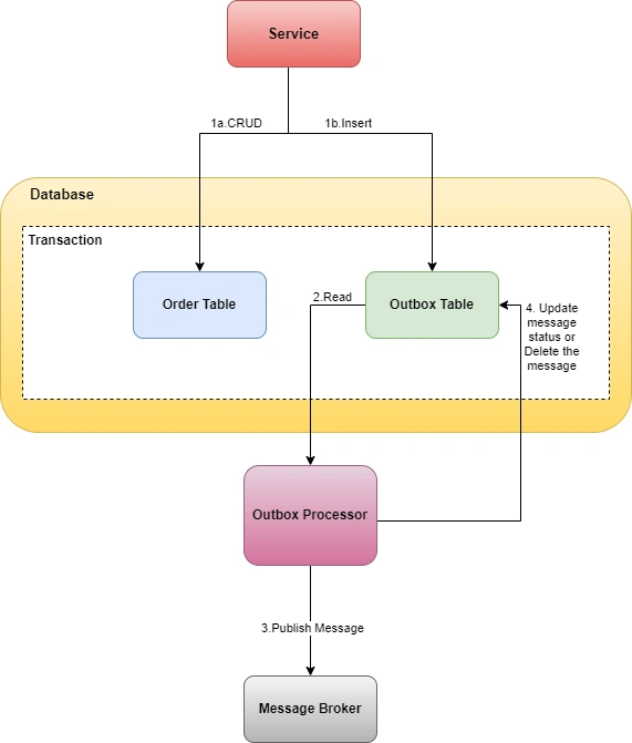 Transactional Outbox Pattern