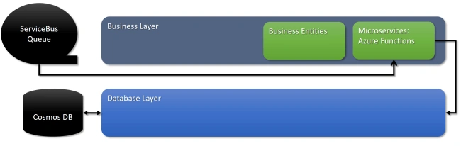Real World Cloud App - From Start To Finish - The Business Layer