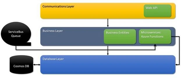 Real World Cloud App - From Start To Finish - The Communications Layer