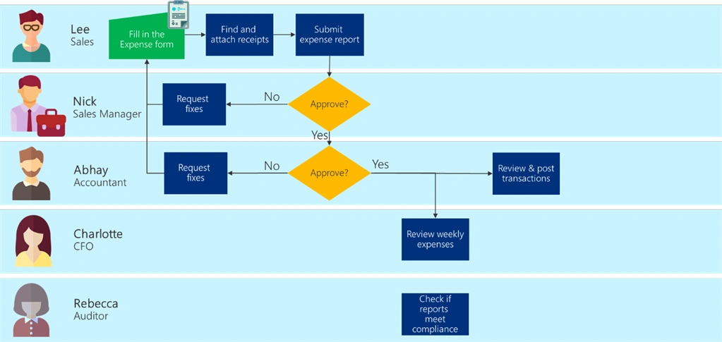 Rebuild 2010 Workflows - To M365 Power Platform