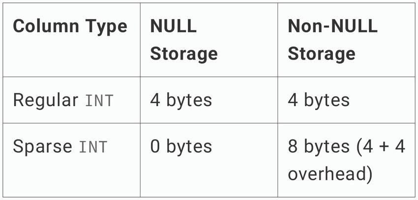 Storage cost