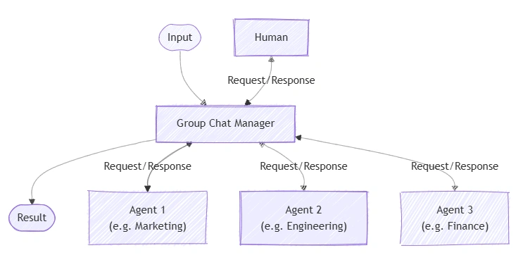 multi-agent-group-chat
