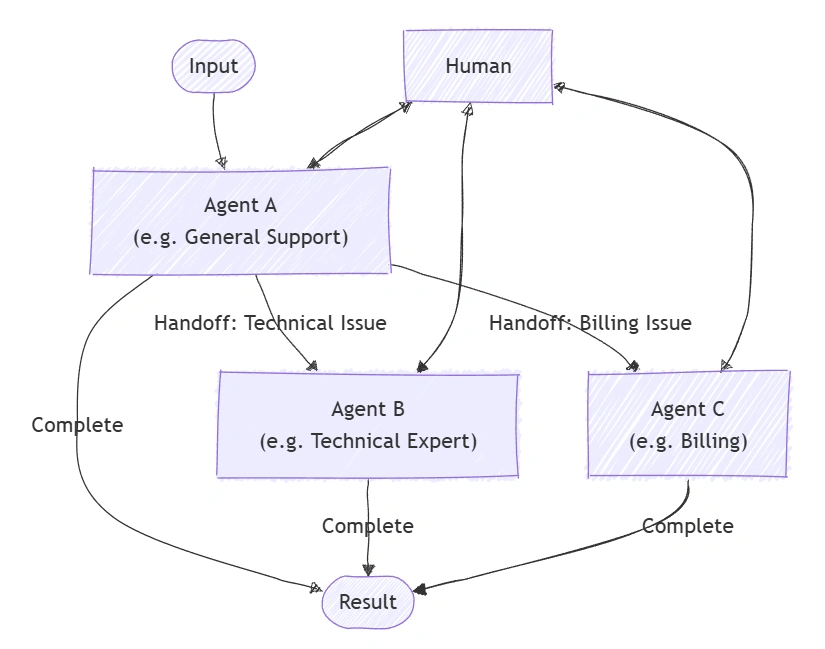 multi-agent-handoff