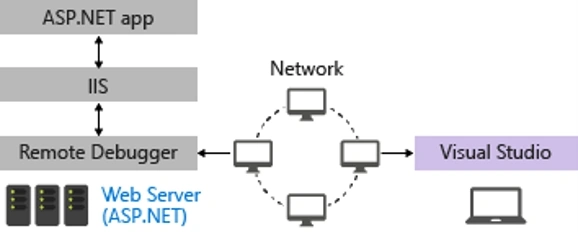 Remote Debugging ASP.NET Core