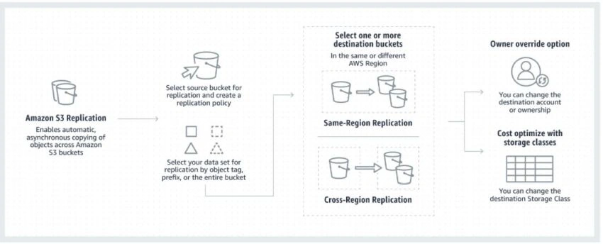 Replicate Existing Objects using AWS S3 Batch Replication