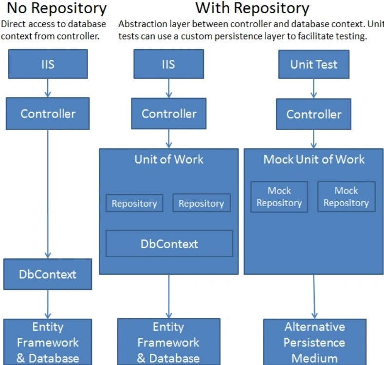 Repository pattern