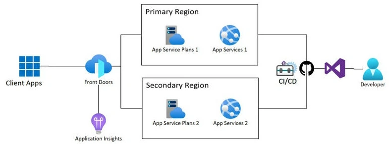 Solution diagram