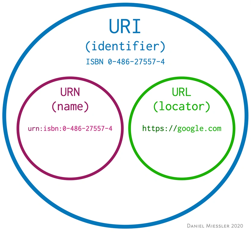 url uri url miessler 2020