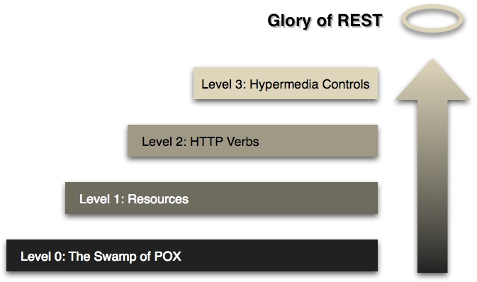 RESTful Vs REST API Or Where REST Came From?