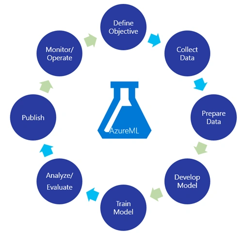 Technology in the organization