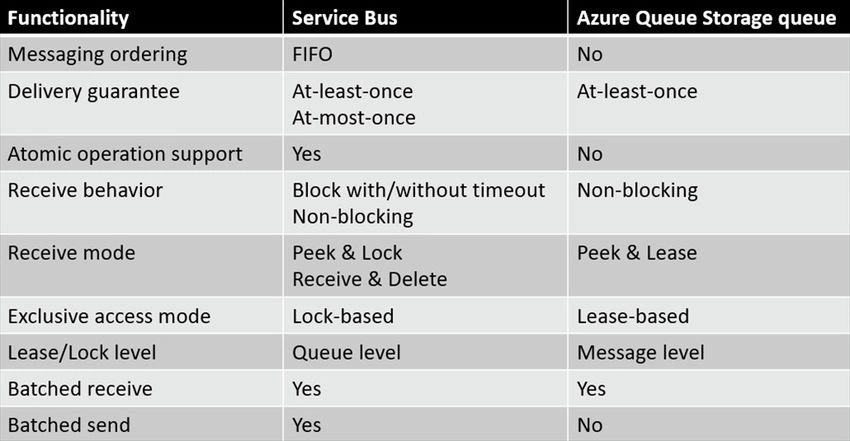 Storage Queues