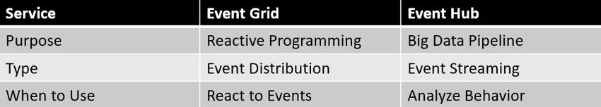 Azure Grid