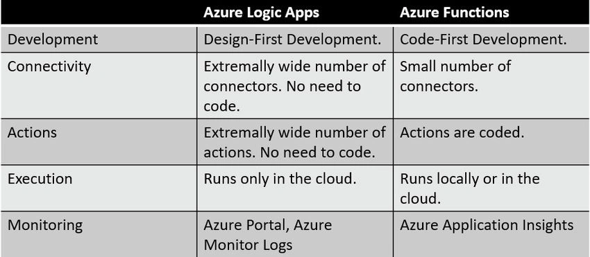 Azure Functions