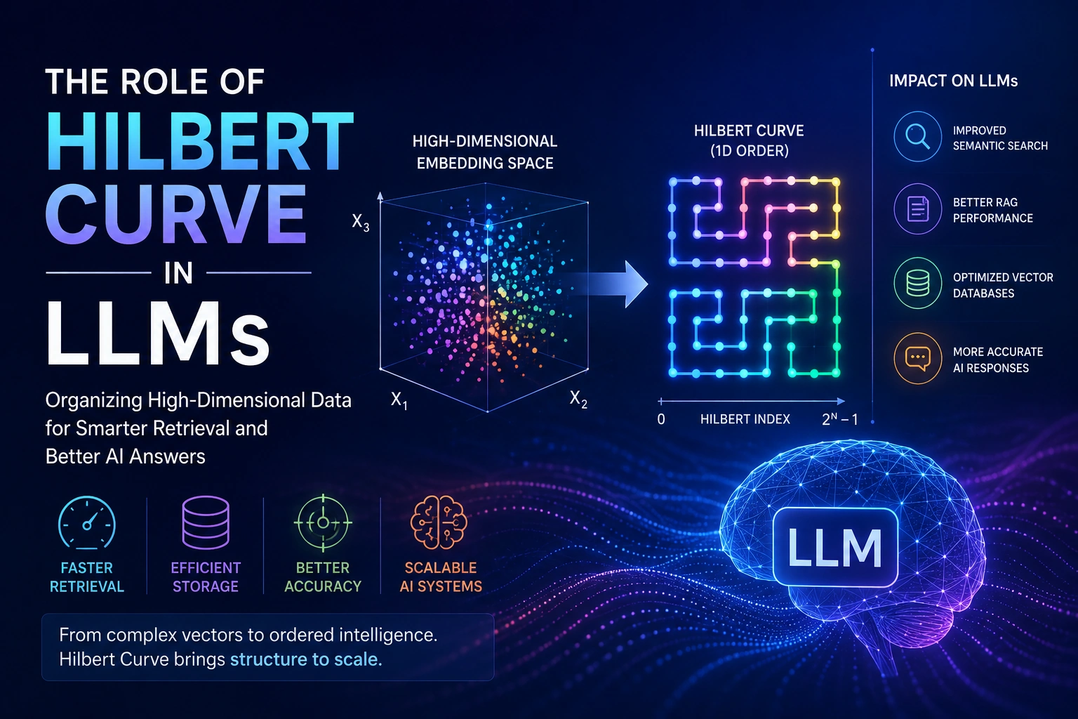 hilbert-curve-gen-ai-llm