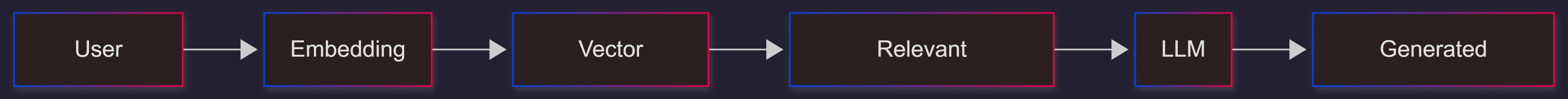 hilbert-curve-rag-pipeline