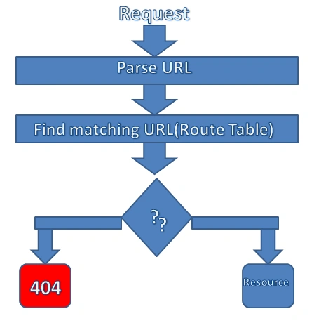 Routing In MVC 5