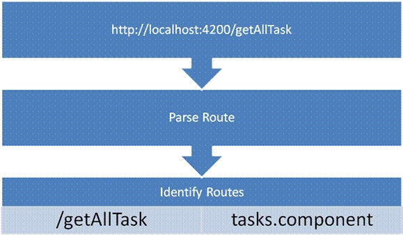 Angular2 