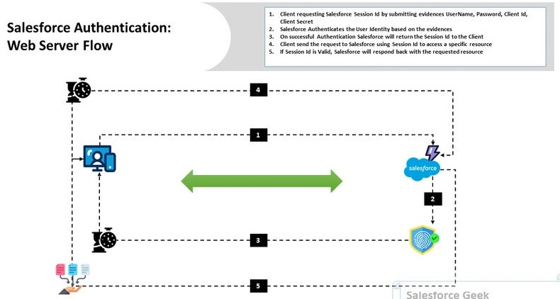 Salesforce REST API Authentication
