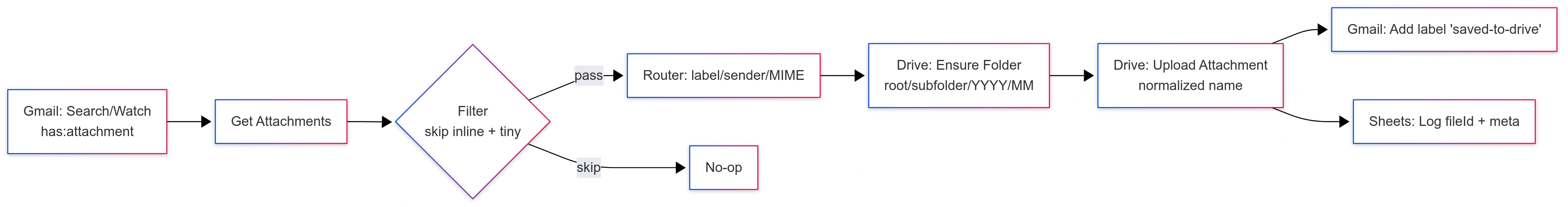 File-Automation