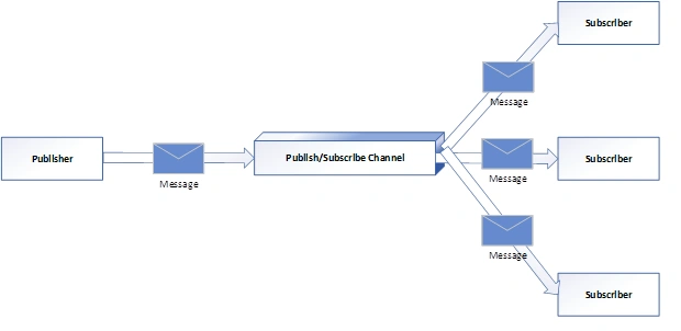 Scaling .NET Microservices Communications With NCache Pub/Sub